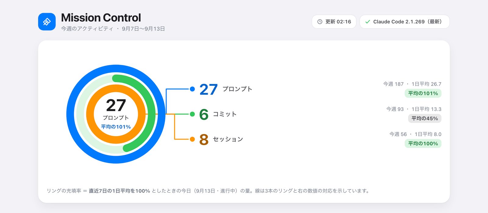 Mission Control の今週のアクティビティ（リングと指標）