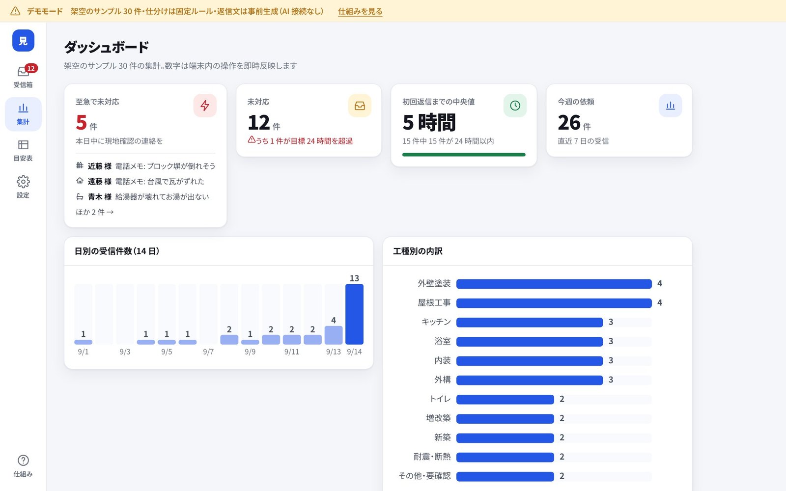 見積トリアージの集計画面（日別件数・工種別の内訳）